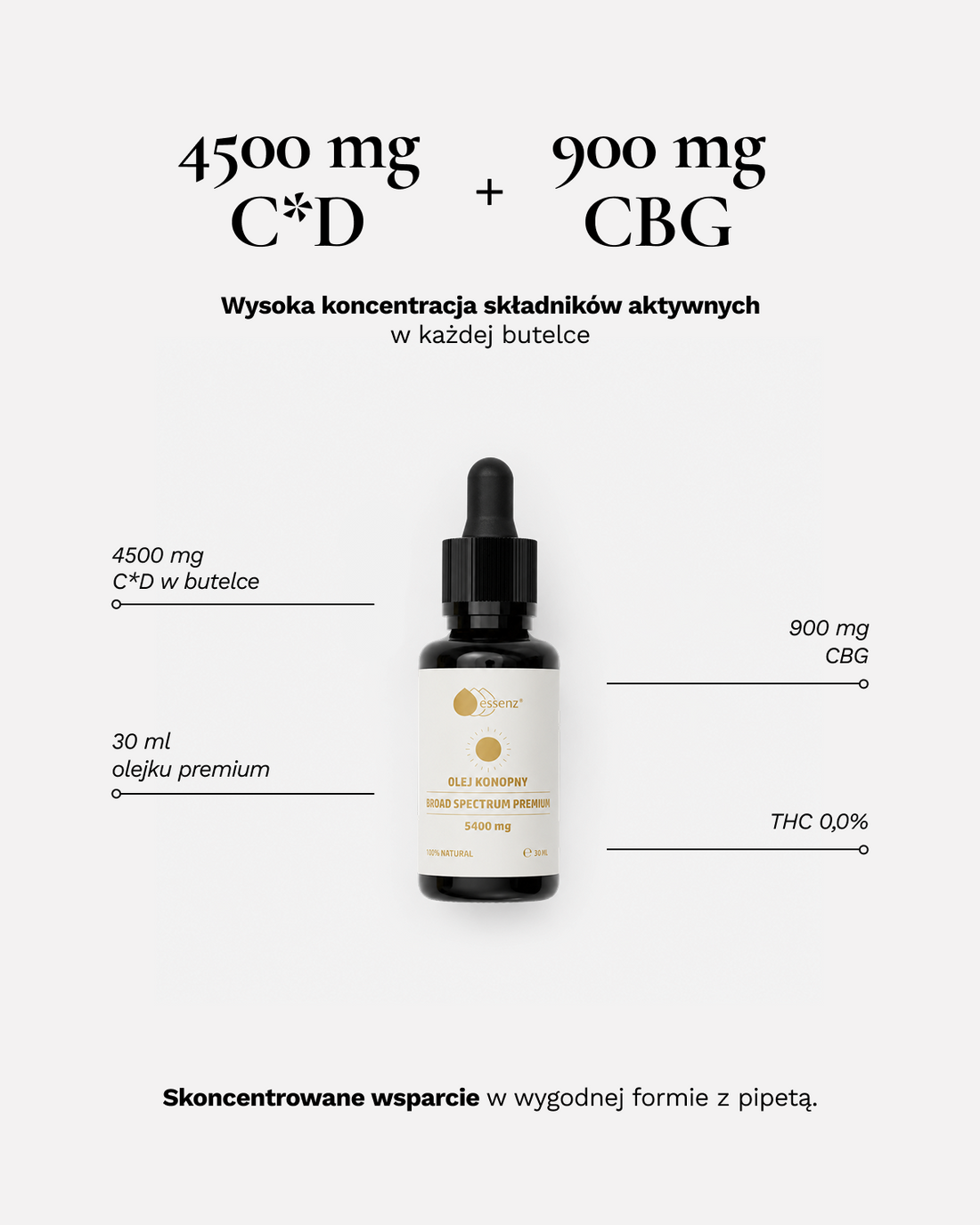 Olejek CBD – jakie stężenie wybrać? 5%, 10%, 20%, 30% czy Premium z CBG
